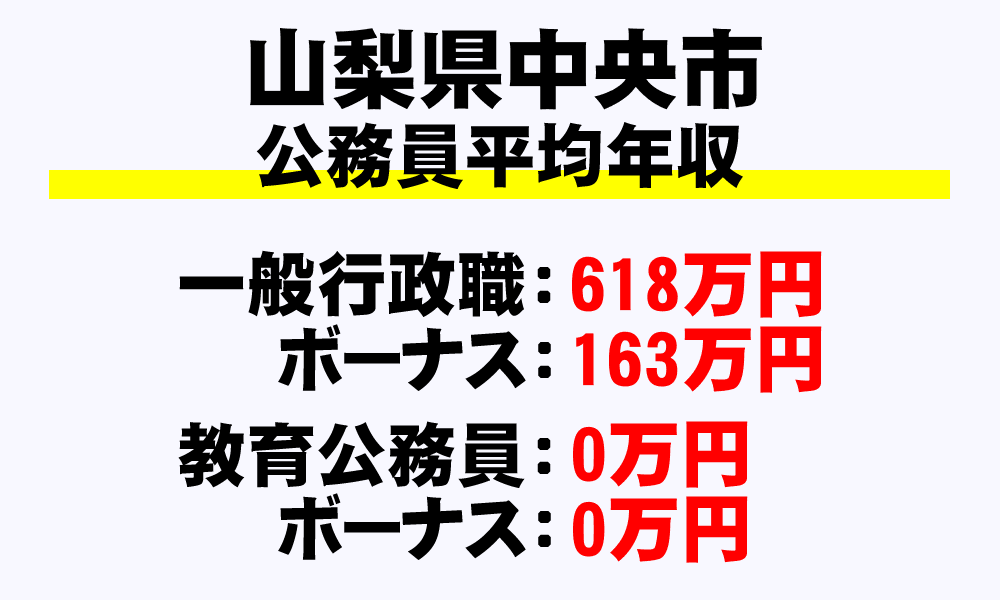 中央市(山梨県)の地方公務員の平均年収