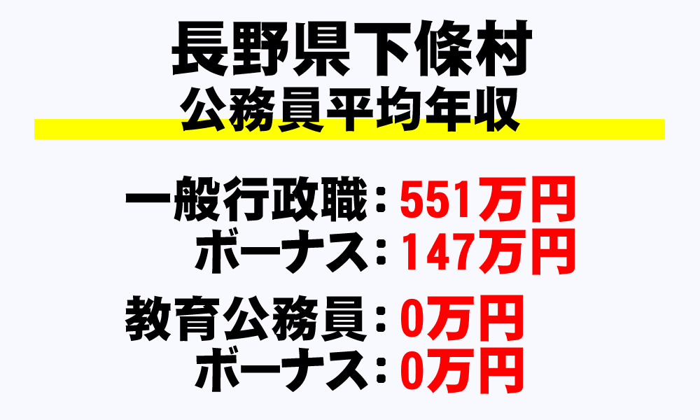 下條村(長野県)の地方公務員の平均年収