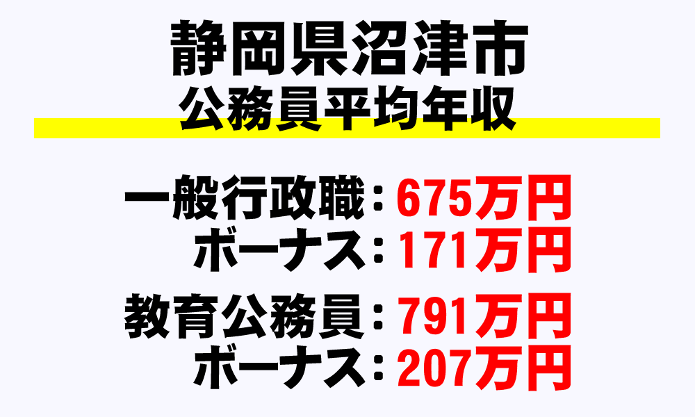 沼津市(静岡県)の地方公務員の平均年収