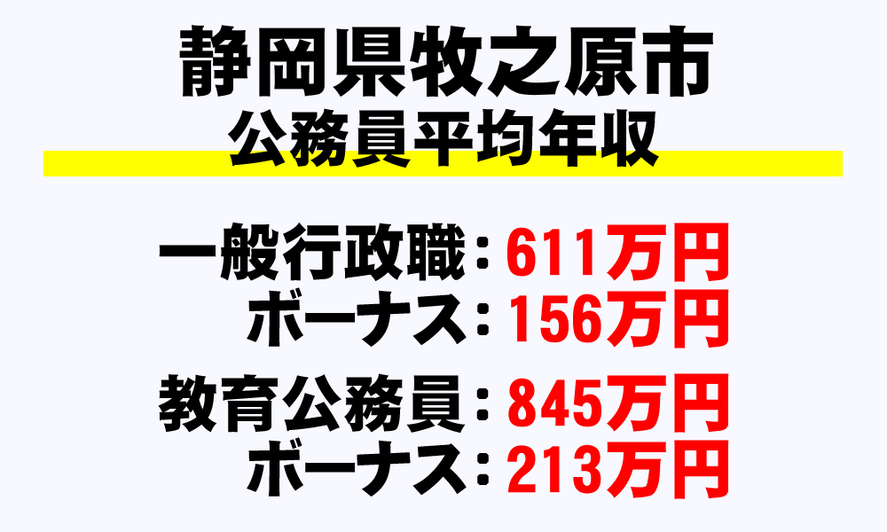 牧之原市(静岡県)の地方公務員の平均年収