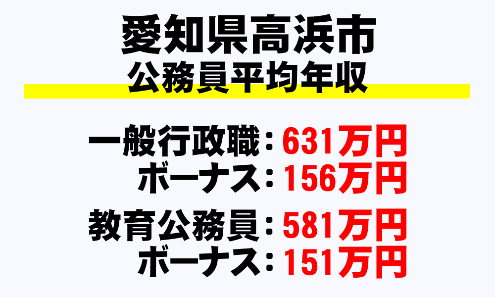 高浜市(愛知県)の地方公務員の平均年収