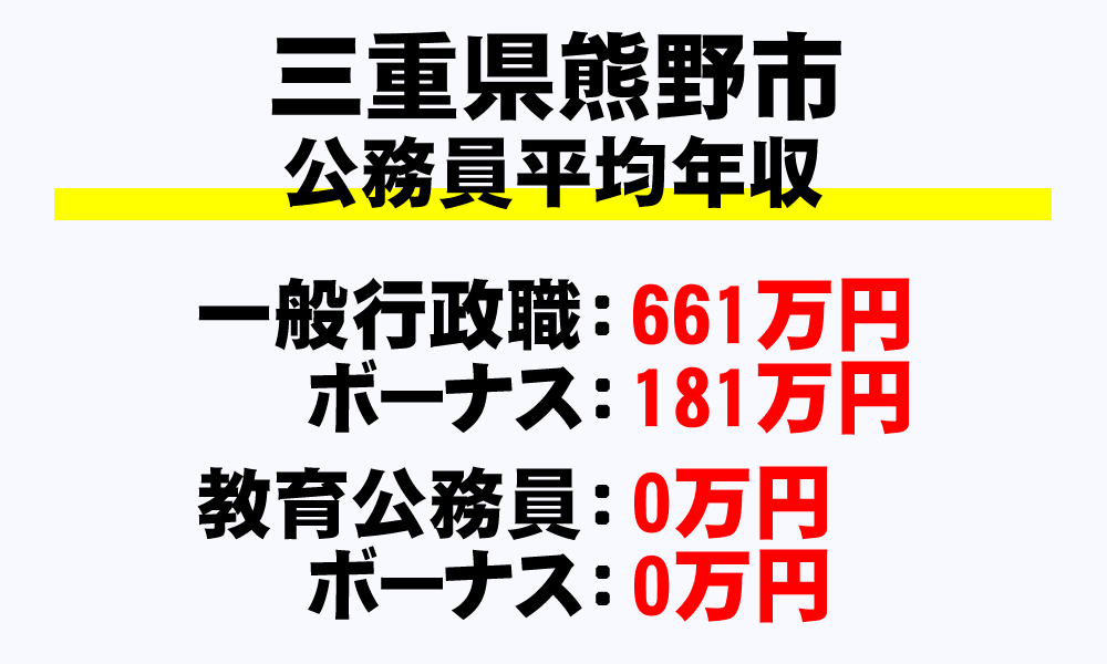 熊野市(三重県)の地方公務員の平均年収