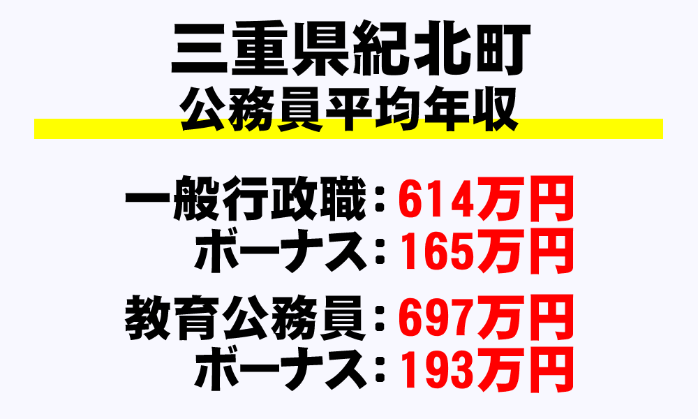 紀北町(三重県)の地方公務員の平均年収