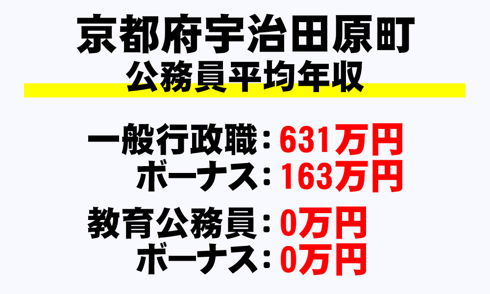 宇治田原町(京都府)の地方公務員の平均年収