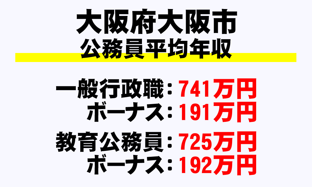大阪市(大阪府)の地方公務員の平均年収