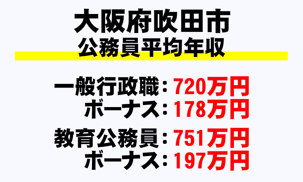吹田市(大阪府)の地方公務員の平均年収