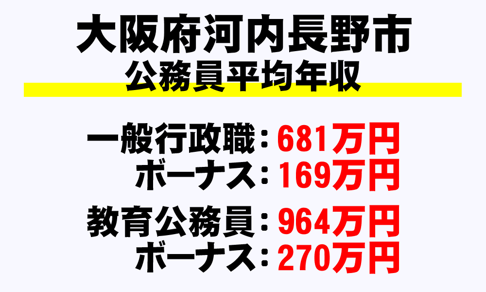 河内長野市(大阪府)の地方公務員の平均年収