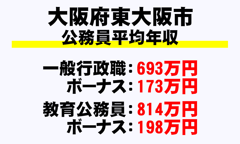 東大阪市(大阪府)の地方公務員の平均年収