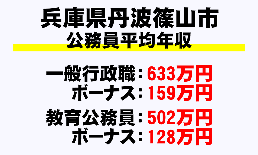 篠山市(兵庫県)の地方公務員の平均年収
