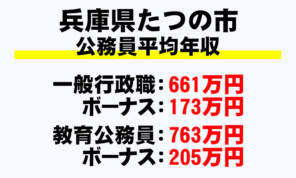 たつの市(兵庫県)の地方公務員の平均年収