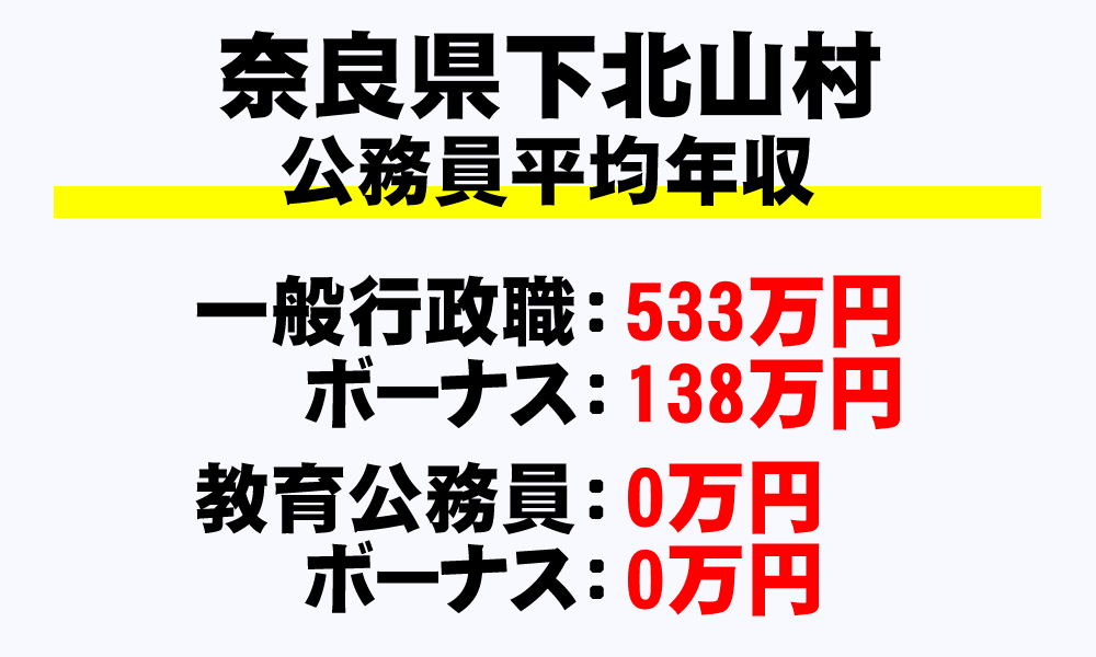下北山村(奈良県)の地方公務員の平均年収