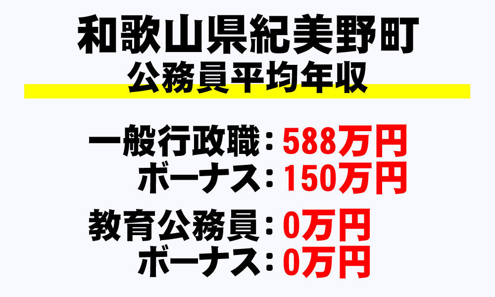 紀美野町(和歌山県)の地方公務員の平均年収