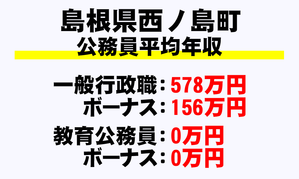 西ノ島町(島根県)の地方公務員の平均年収