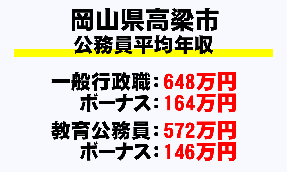 高梁市(岡山県)の地方公務員の平均年収