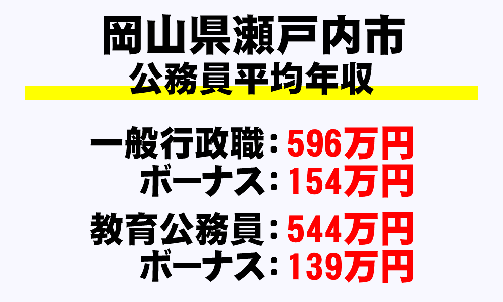 瀬戸内市(岡山県)の地方公務員の平均年収