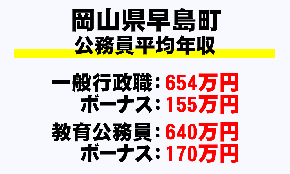 早島町(岡山県)の地方公務員の平均年収