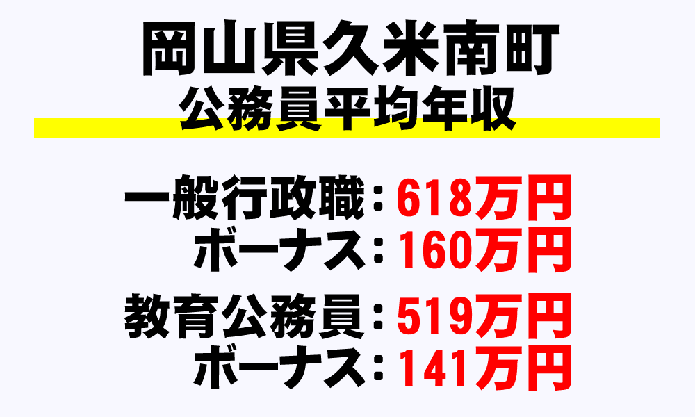 久米南町(岡山県)の地方公務員の平均年収