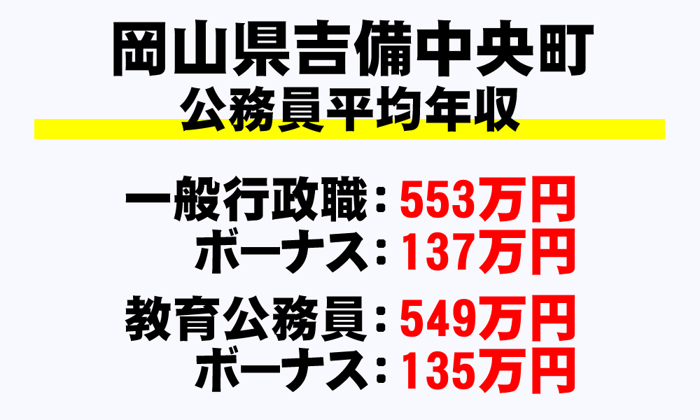 吉備中央町(岡山県)の地方公務員の平均年収