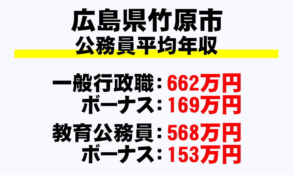 竹原市(広島県)の地方公務員の平均年収