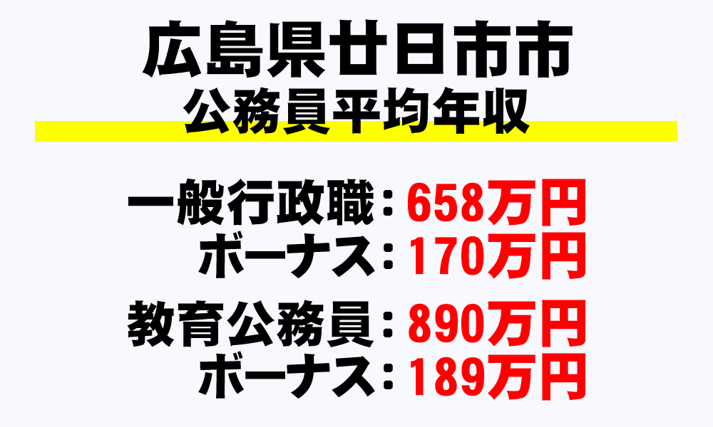 廿日市市(広島県)の地方公務員の平均年収