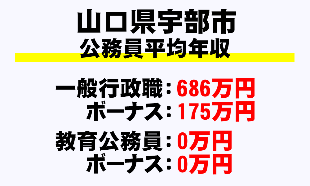 宇部市(山口県)の地方公務員の平均年収