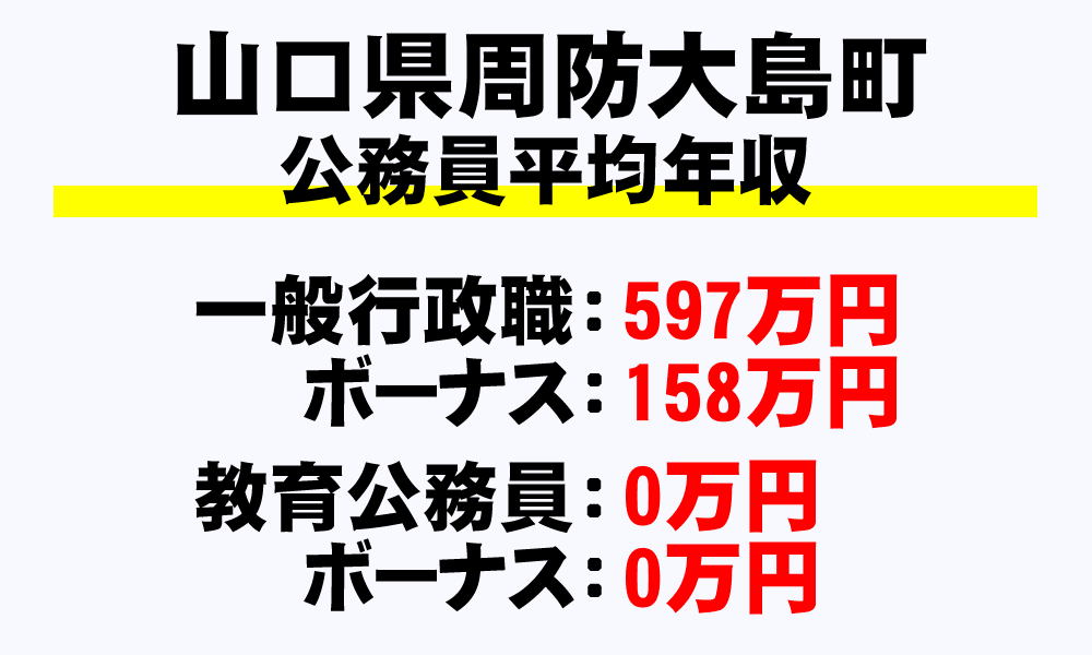 周防大島町(山口県)の地方公務員の平均年収