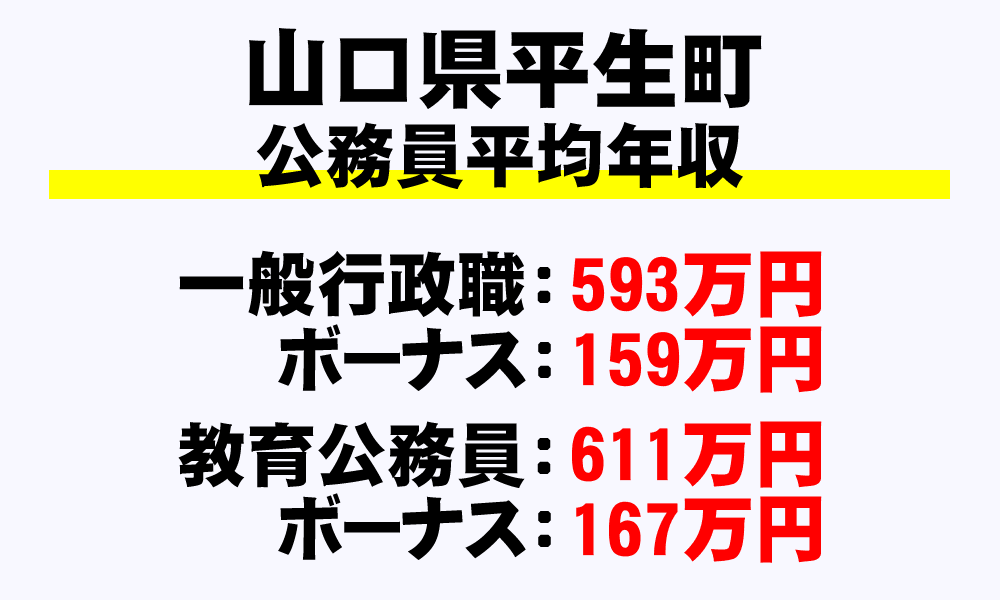 平生町(山口県)の地方公務員の平均年収