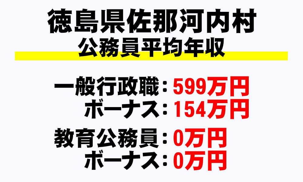 佐那河内村(徳島県)の地方公務員の平均年収