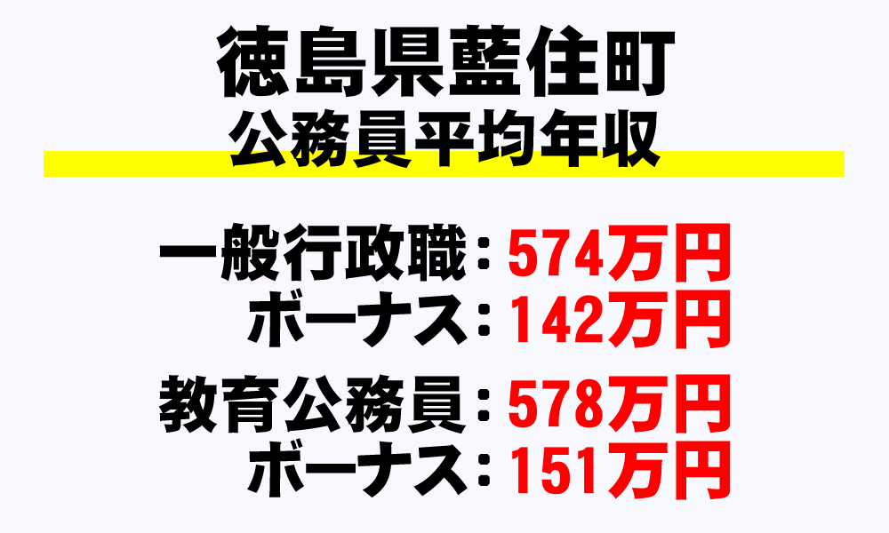 藍住町(徳島県)の地方公務員の平均年収