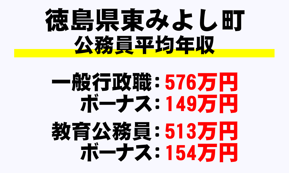東みよし町(徳島県)の地方公務員の平均年収