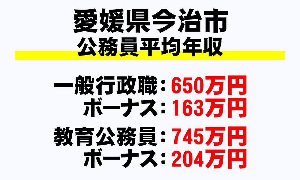 今治市(愛媛県)の地方公務員の平均年収