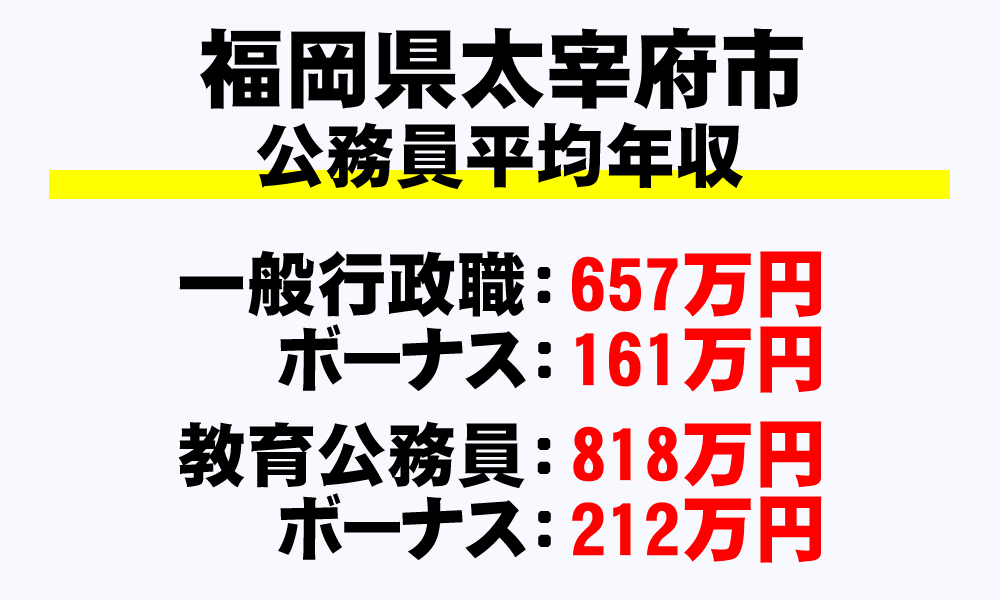 太宰府市(福岡県)の地方公務員の平均年収