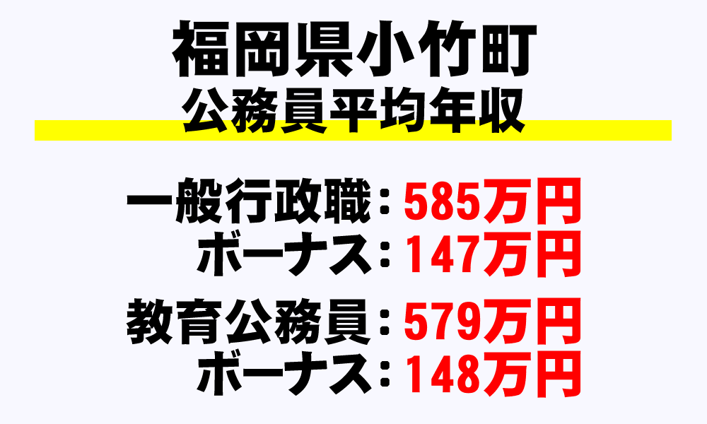 小竹町(福岡県)の地方公務員の平均年収