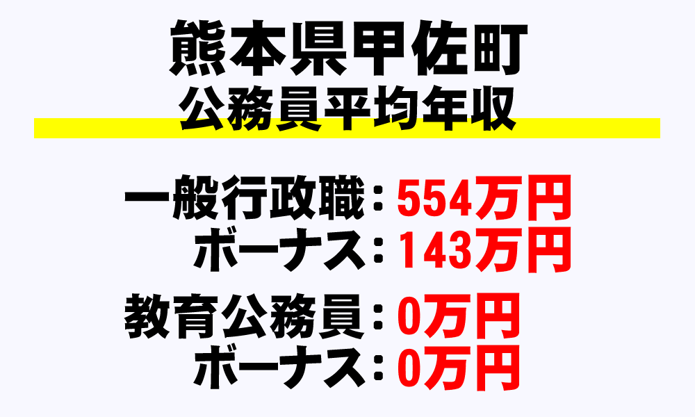 甲佐町(熊本県)の地方公務員の平均年収