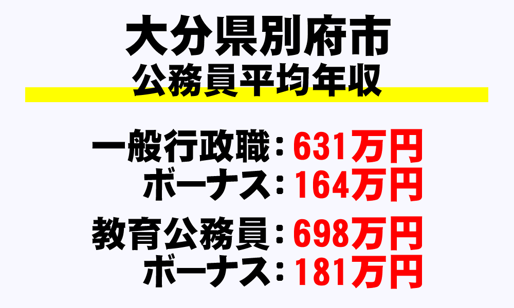 別府市(大分県)の地方公務員の平均年収