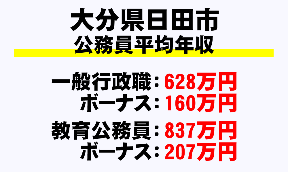 日田市(大分県)の地方公務員の平均年収