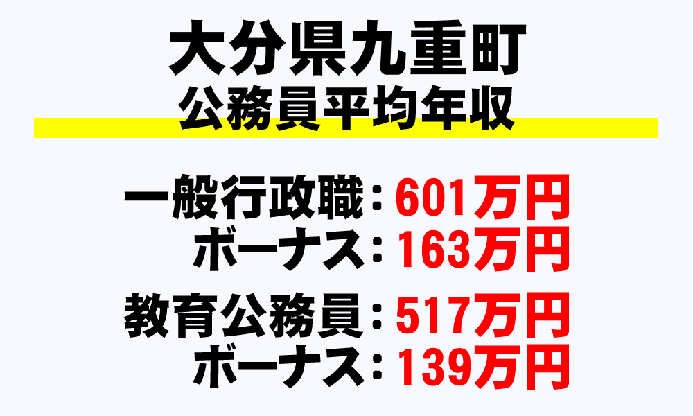 九重町(大分県)の地方公務員の平均年収