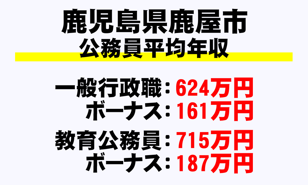 鹿屋市(鹿児島県)の地方公務員の平均年収