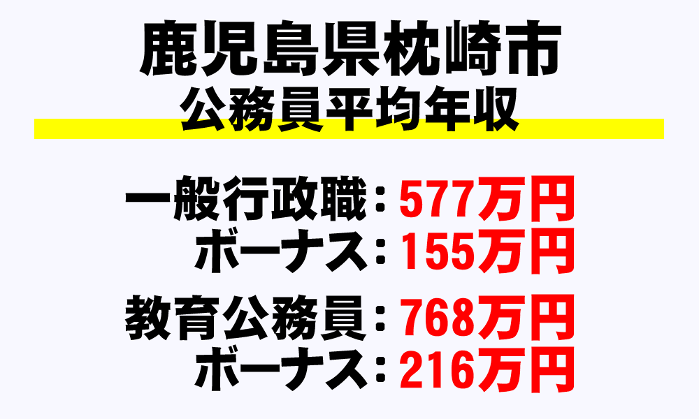 枕崎市(鹿児島県)の地方公務員の平均年収