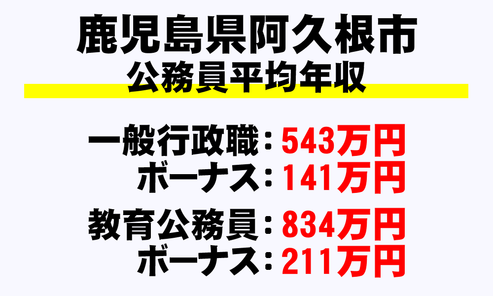 阿久根市(鹿児島県)の地方公務員の平均年収