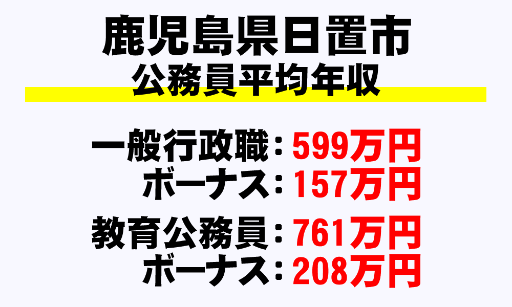 日置市(鹿児島県)の地方公務員の平均年収