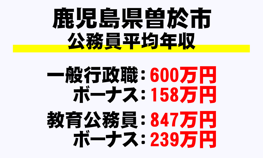 曽於市(鹿児島県)の地方公務員の平均年収
