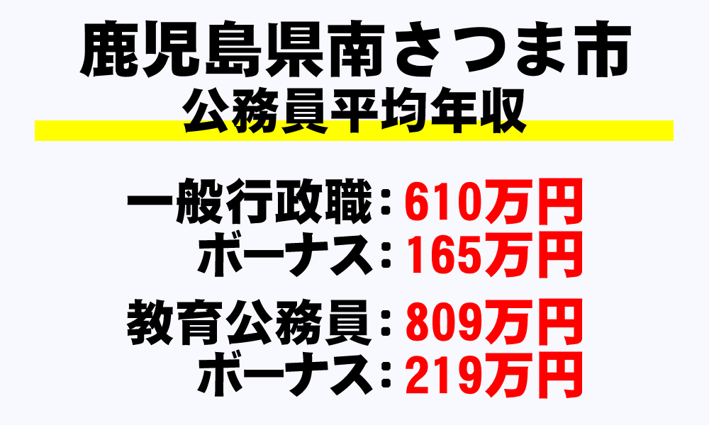 南さつま市(鹿児島県)の地方公務員の平均年収