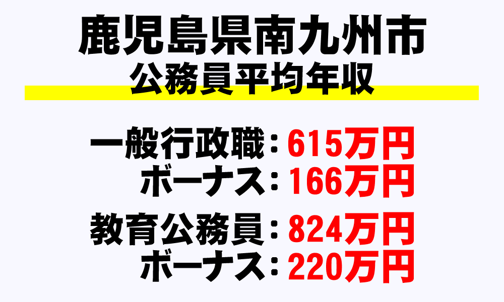 南九州市(鹿児島県)の地方公務員の平均年収