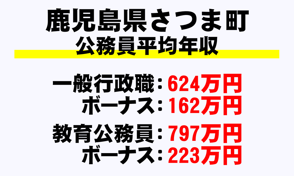 さつま町(鹿児島県)の地方公務員の平均年収