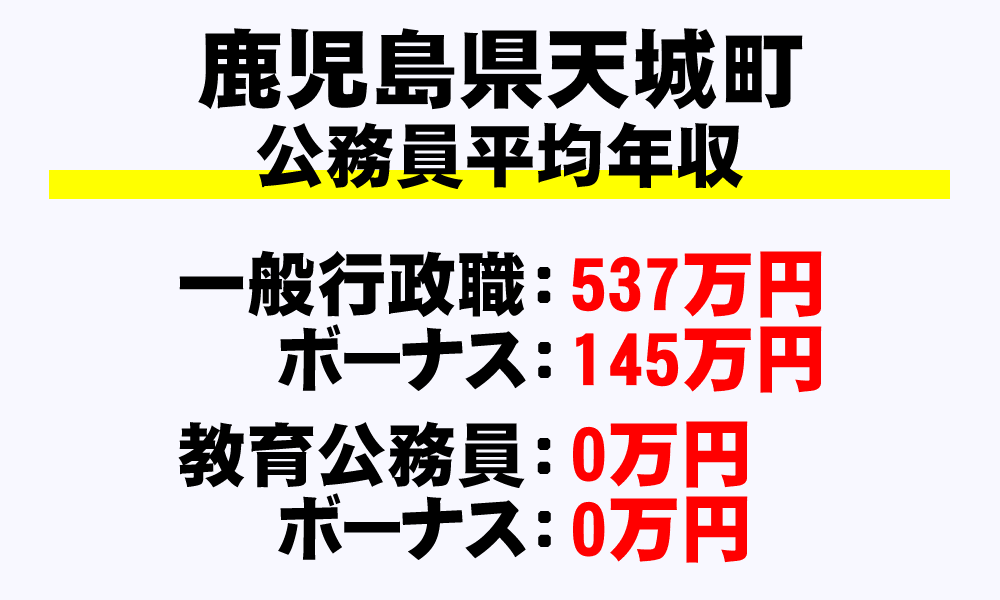 天城町(鹿児島県)の地方公務員の平均年収