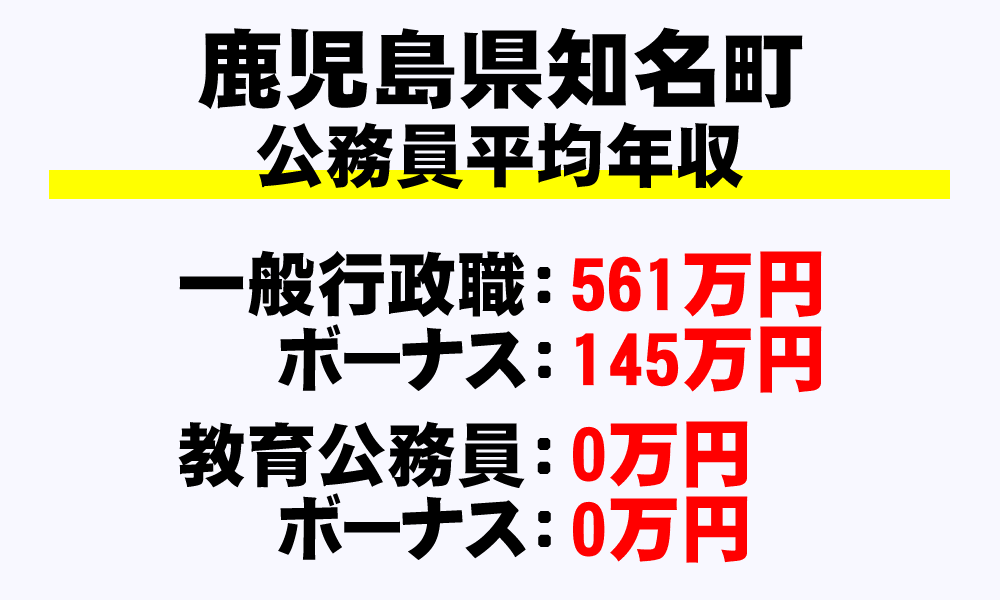 知名町(鹿児島県)の地方公務員の平均年収