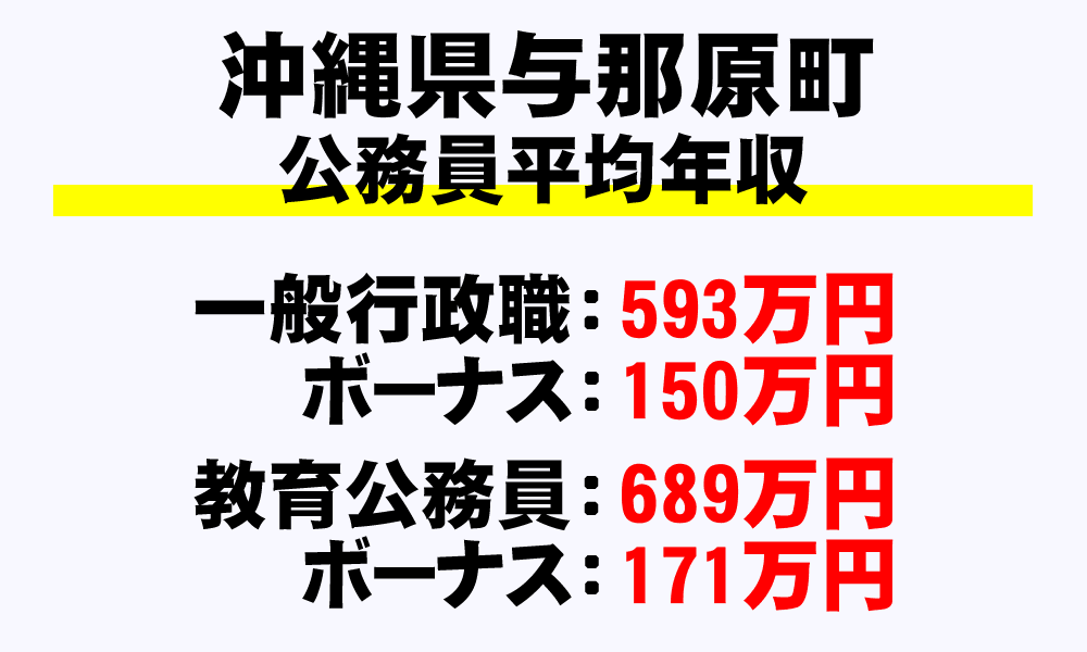 与那原町(沖縄県)の地方公務員の平均年収