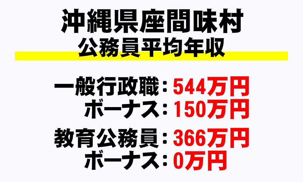 座間味村(沖縄県)の地方公務員の平均年収