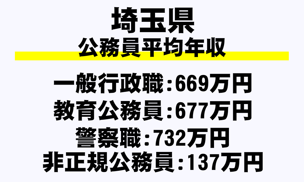 埼玉県 平均年収 月収 ボーナス 退職金など 地方公務員 を完全掲載 年収ガイド